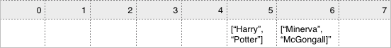 second hash table